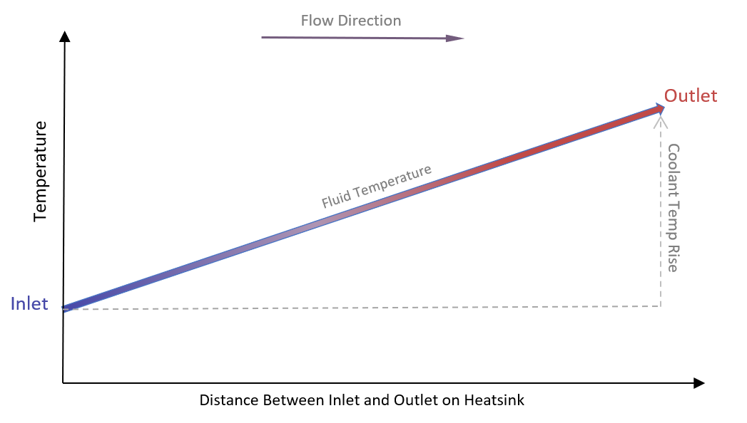 Coolant Temperature Increase inlet to outlet